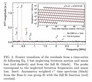 muon decay data