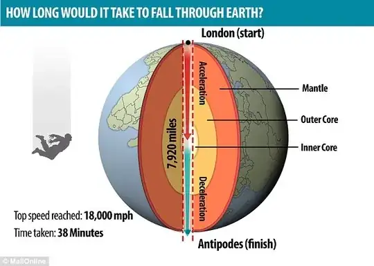 Fall through the Earth