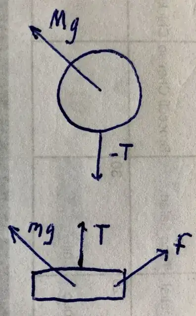 Free body diagrams
