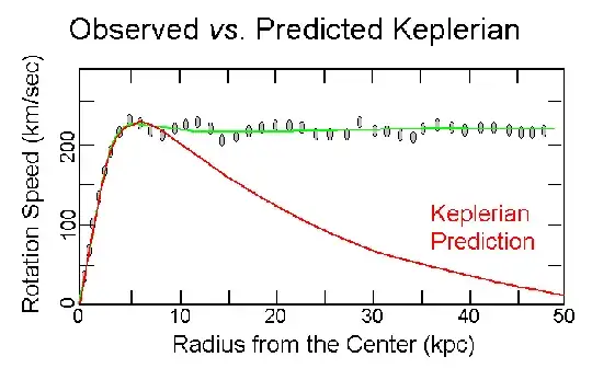 Observed vs. Predicted Galaxy Rotation Curve