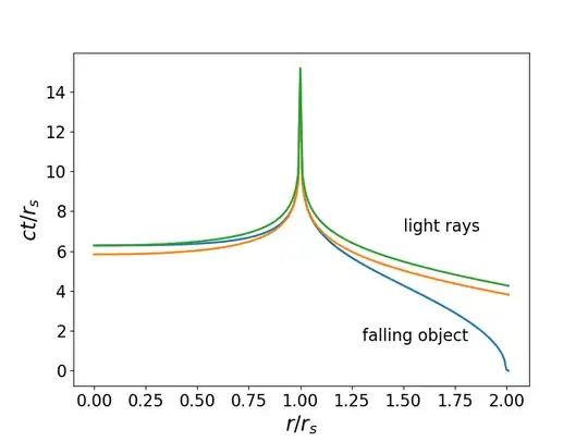 Geodesics either side of r_s