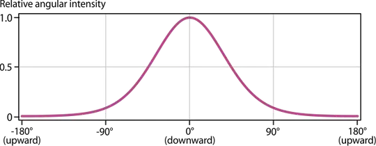 Angular distribution of secondary cosmic-ray neutrons