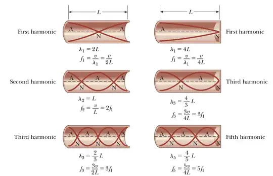 harmonics of standing waves