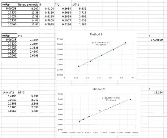 Here is the data obtained from the experiment in the form of a pic