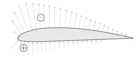 Schematic pressure distribution around an airfoil.