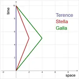Twin scenario with three protagonists