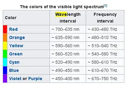 colors of visible liht spectrum