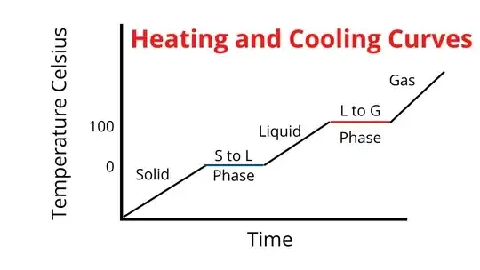 heating curve