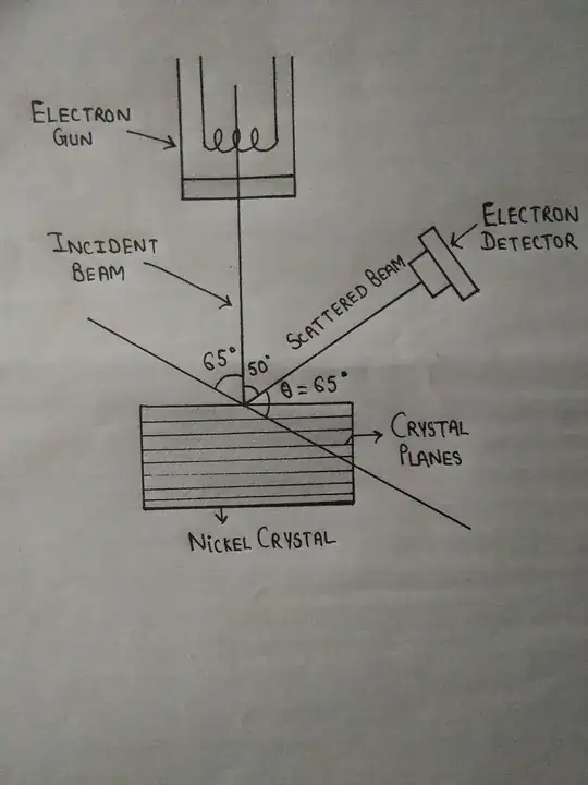 Experimental setup of Davisson and Germer experiment