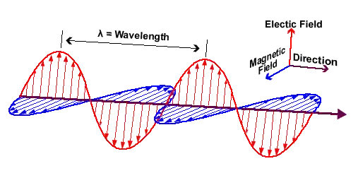 electromagnetic wave
