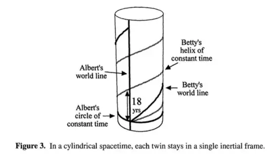 Cylinder universe
