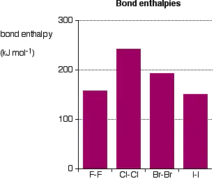 Halogen bond strength