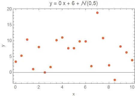 Slope 0, intercept 6, data