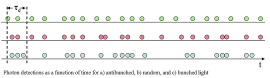 Representation of bunched antibunched and coherent light