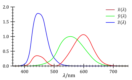 XYZ color coordinates in terms of spectral response