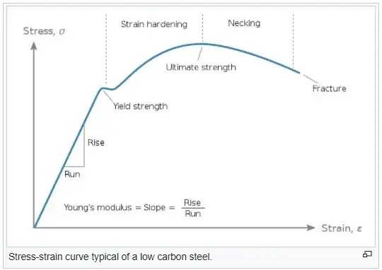 Stress strain curve