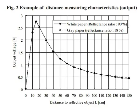Voltage vs. Distance