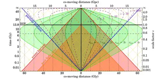 Graph of the evolution of the expanding universe made by Pulsar