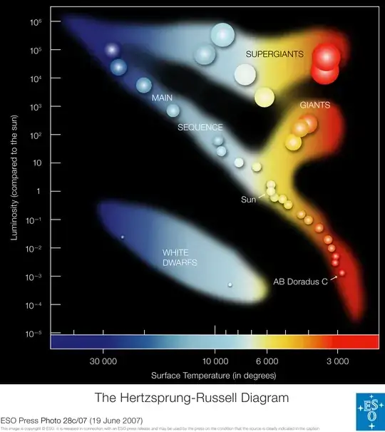 Hertzsprung–Russell diagram