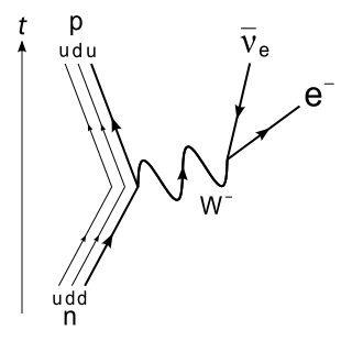 neutron decay