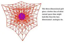 This is a good representation of what curved space-time may actually look like, which is quite different than the pictures shown on popular science shows and webcasts.
