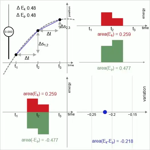 Evaluation of area