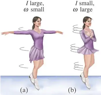 skater pulls in her arms to increase angular velocity