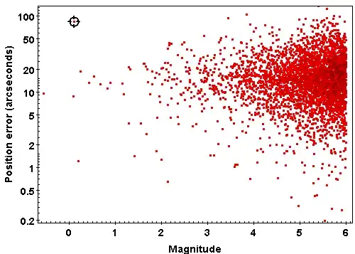 Position discrepancy versus magnitude