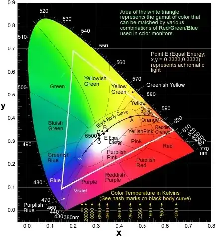 CIE color space diagram