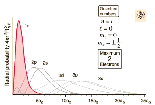 radial hydrogen functions