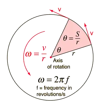 image showing uniform circular motion and basic formulae