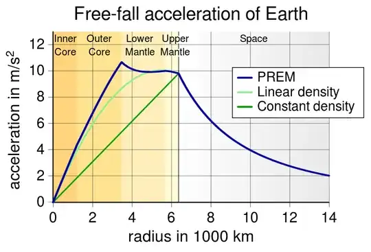 Earth's gravity