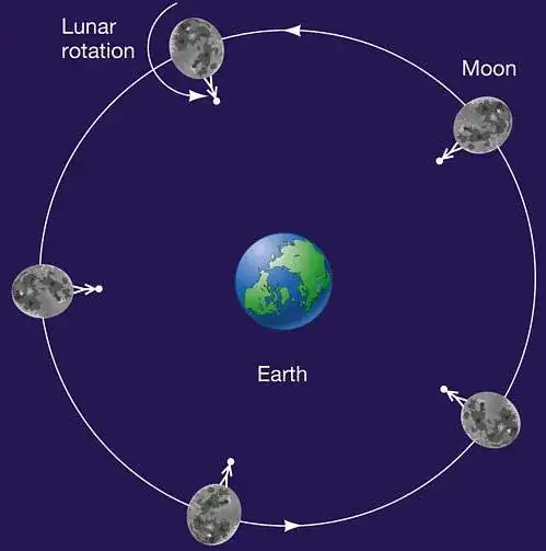 Lunar motion