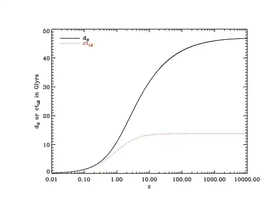 red shift versus distance