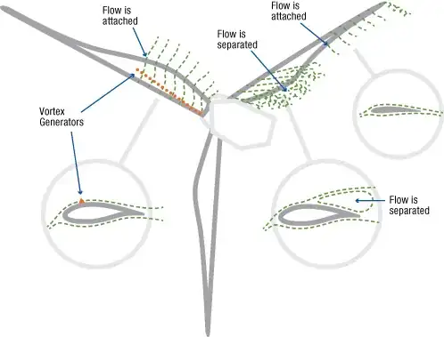 Vortex Generators on a wind turbine