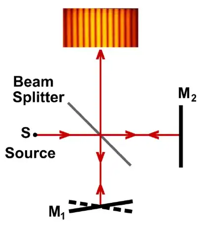 Michelson interferometer