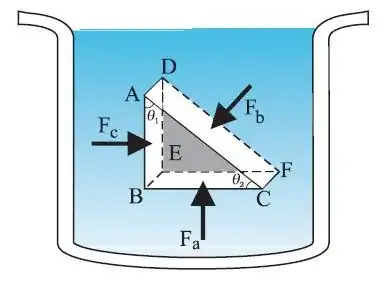 FBD of a fluid element