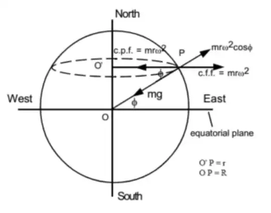 Diagram of body on a latitude in Earth