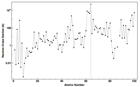 Neutron Cross Section of elements by atomic number