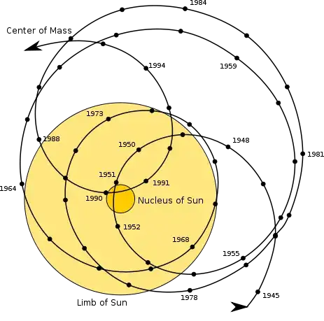 solar system barycenter
