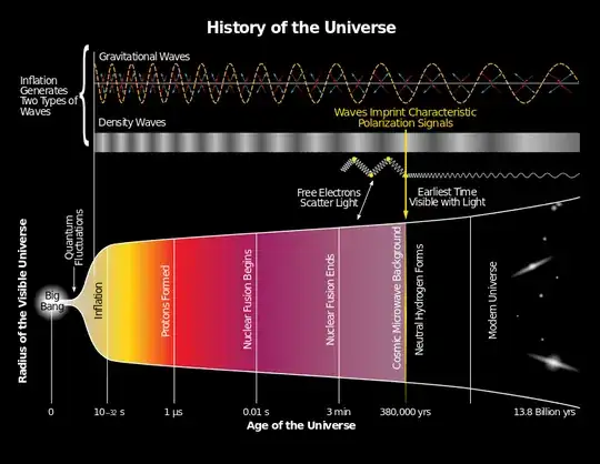 history of universe