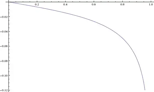 Graph of force function