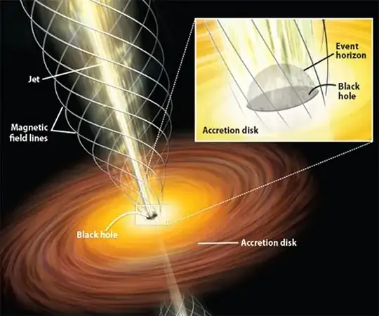 Accrection Disc