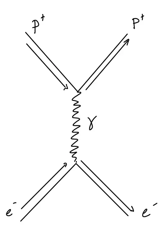 Feynman diagram of the proton-electron Coulomb force