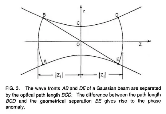 Diagram of Boyd's "Intuitive explanation" of the Gouy phase