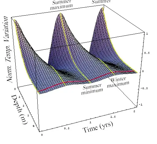 graph of phase-shifted sinusoidal surface