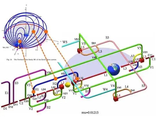 cropped and annotated from E. J. Doedel et al, (2007) "Elemental periodic orbits associated with the libration points in the circular restricted 3-body problem" https://doi.org/10.1142/S0218127407018671 International Journal of Bifurcation and Chaos 17, 2625 (2007)