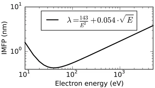 "Universal Curve" of an electron's inelastic mean free path
