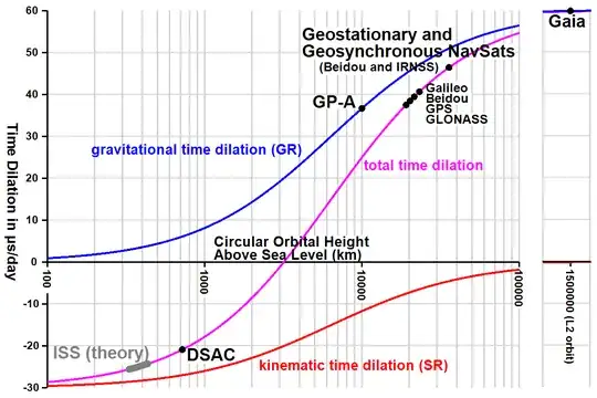 Time dilation graph - altitudes below around 3000 km have time dilation, upper altitudes have time contraction, relative to the ground