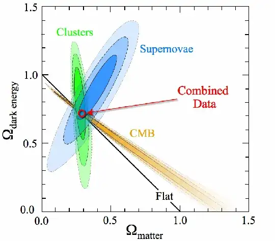 Concordance models of cosmological constraints